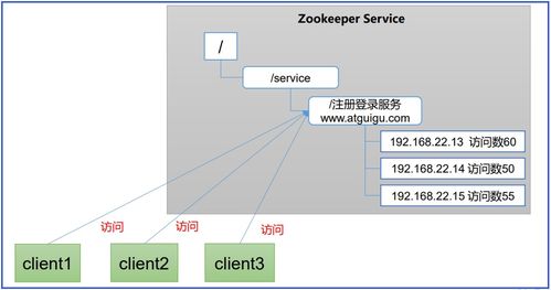 Zookeeper基礎 工作機制、特點、數據結構與服務